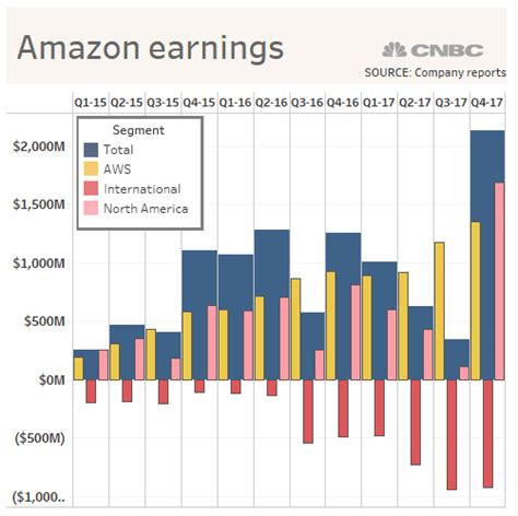 aws earnings release.